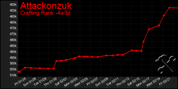 Last 31 Days Graph of Attackonzuk