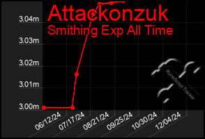 Total Graph of Attackonzuk