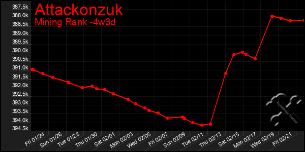 Last 31 Days Graph of Attackonzuk