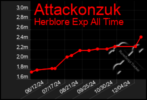 Total Graph of Attackonzuk