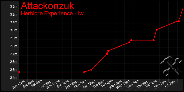 Last 7 Days Graph of Attackonzuk