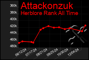 Total Graph of Attackonzuk