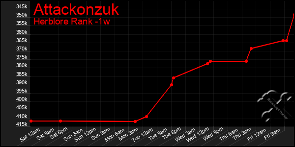 Last 7 Days Graph of Attackonzuk