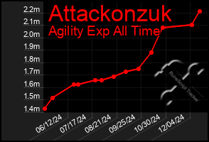 Total Graph of Attackonzuk