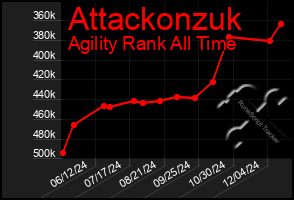 Total Graph of Attackonzuk