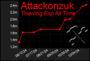 Total Graph of Attackonzuk