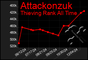 Total Graph of Attackonzuk