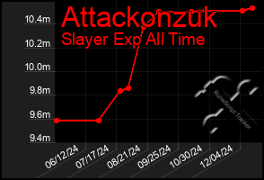 Total Graph of Attackonzuk