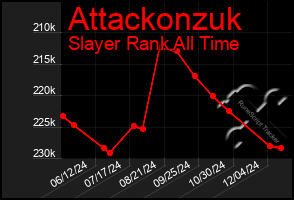 Total Graph of Attackonzuk