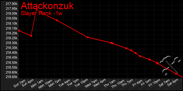 Last 7 Days Graph of Attackonzuk