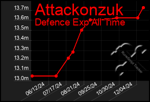 Total Graph of Attackonzuk