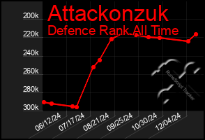 Total Graph of Attackonzuk