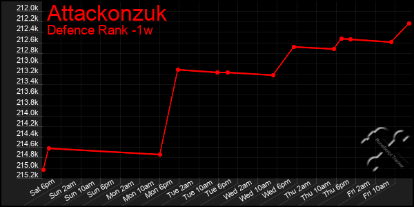 Last 7 Days Graph of Attackonzuk