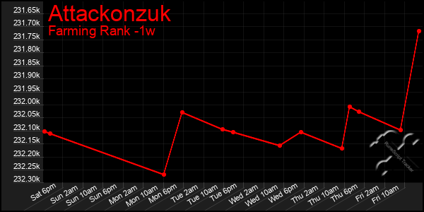 Last 7 Days Graph of Attackonzuk