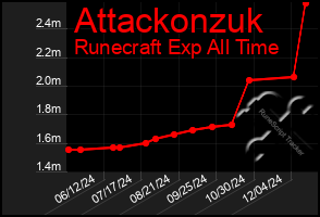 Total Graph of Attackonzuk