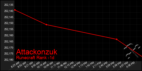 Last 24 Hours Graph of Attackonzuk