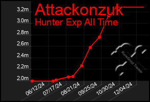 Total Graph of Attackonzuk