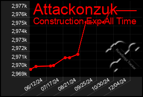 Total Graph of Attackonzuk