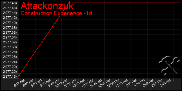 Last 24 Hours Graph of Attackonzuk