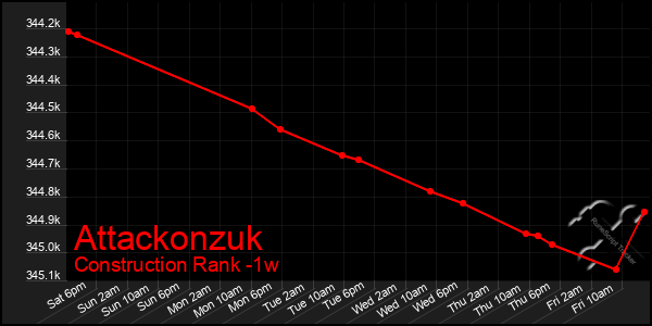 Last 7 Days Graph of Attackonzuk