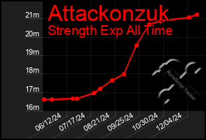 Total Graph of Attackonzuk