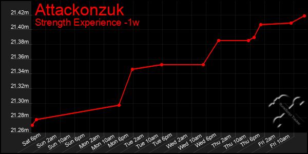 Last 7 Days Graph of Attackonzuk