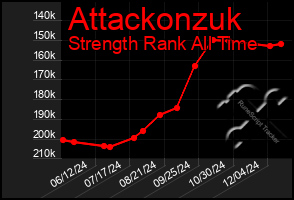 Total Graph of Attackonzuk