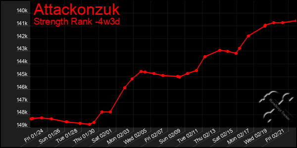 Last 31 Days Graph of Attackonzuk