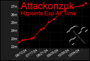 Total Graph of Attackonzuk