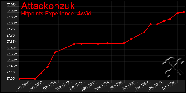 Last 31 Days Graph of Attackonzuk