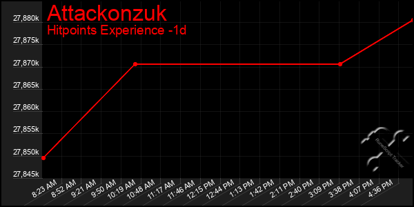 Last 24 Hours Graph of Attackonzuk