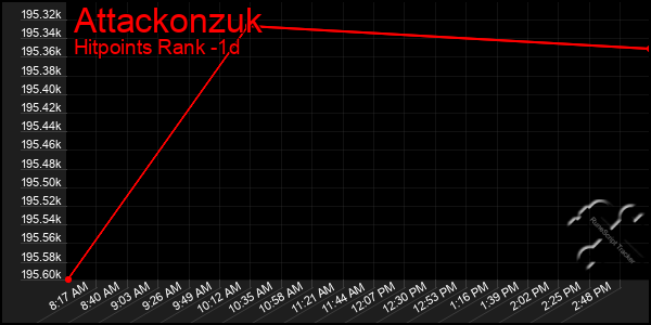 Last 24 Hours Graph of Attackonzuk