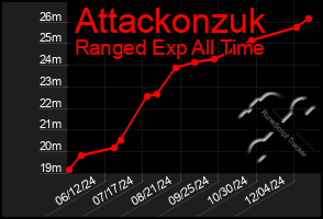 Total Graph of Attackonzuk