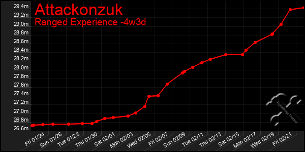 Last 31 Days Graph of Attackonzuk