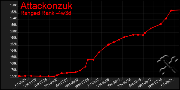 Last 31 Days Graph of Attackonzuk