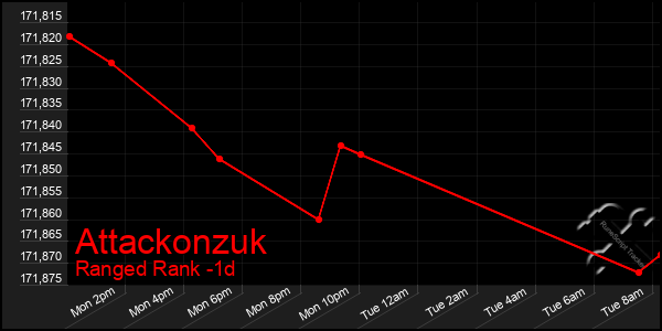 Last 24 Hours Graph of Attackonzuk