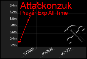 Total Graph of Attackonzuk