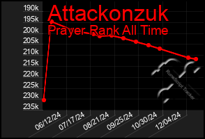 Total Graph of Attackonzuk