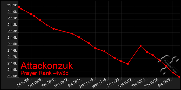 Last 31 Days Graph of Attackonzuk