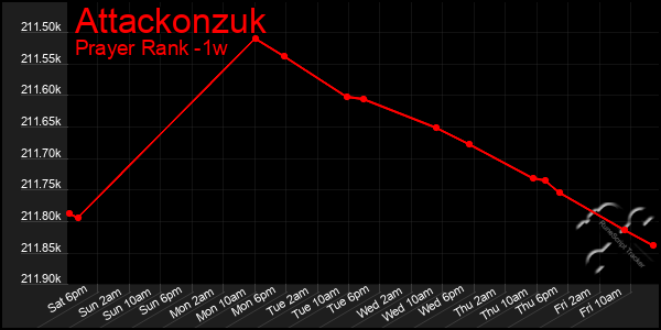 Last 7 Days Graph of Attackonzuk