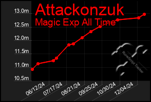 Total Graph of Attackonzuk