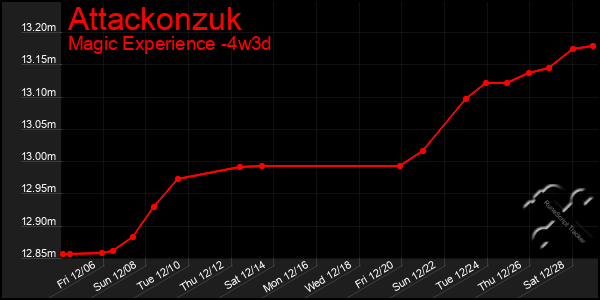 Last 31 Days Graph of Attackonzuk