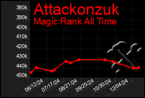 Total Graph of Attackonzuk