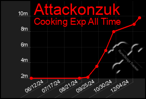 Total Graph of Attackonzuk