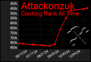 Total Graph of Attackonzuk