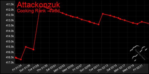 Last 31 Days Graph of Attackonzuk