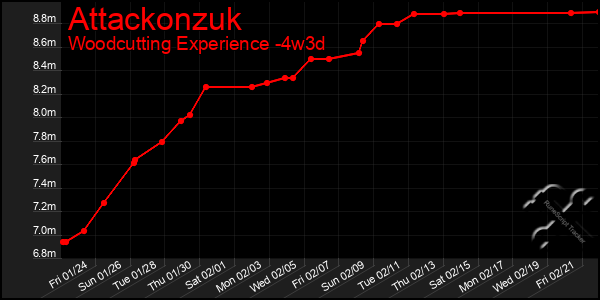 Last 31 Days Graph of Attackonzuk