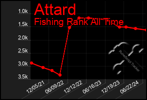 Total Graph of Attard