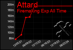 Total Graph of Attard