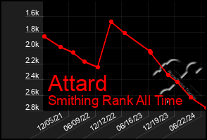 Total Graph of Attard